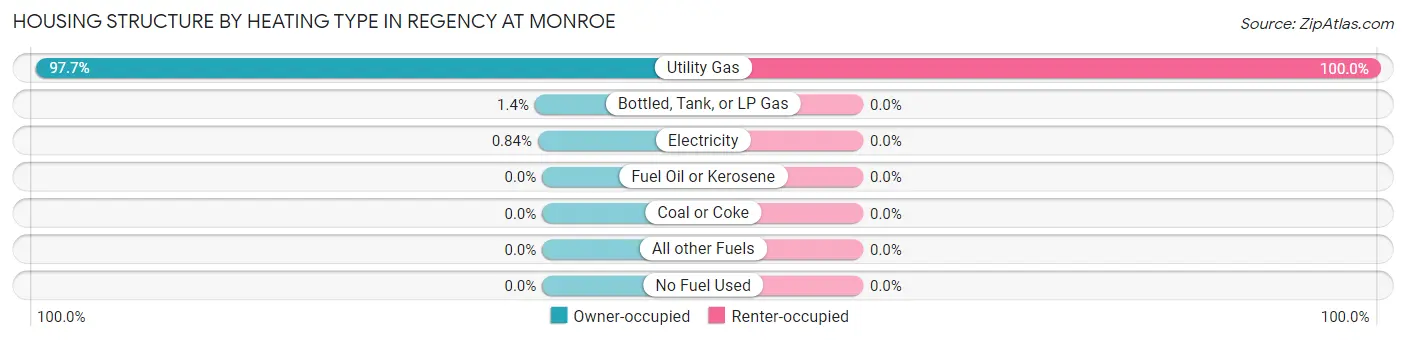 Housing Structure by Heating Type in Regency at Monroe