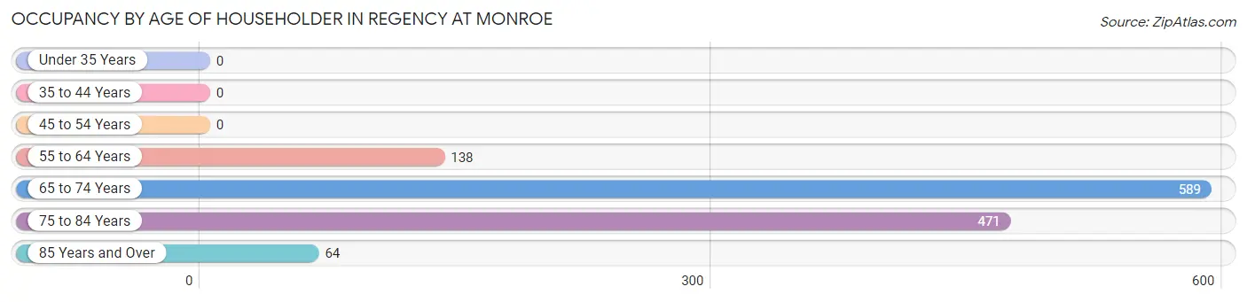 Occupancy by Age of Householder in Regency at Monroe