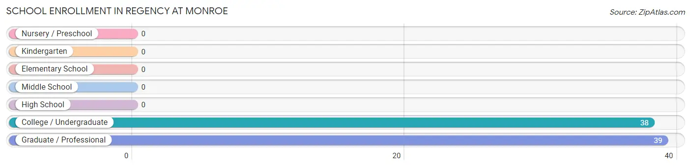 School Enrollment in Regency at Monroe