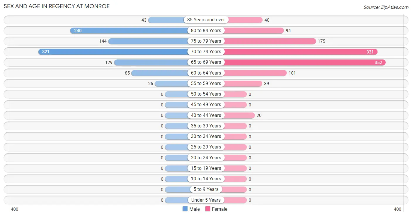 Sex and Age in Regency at Monroe