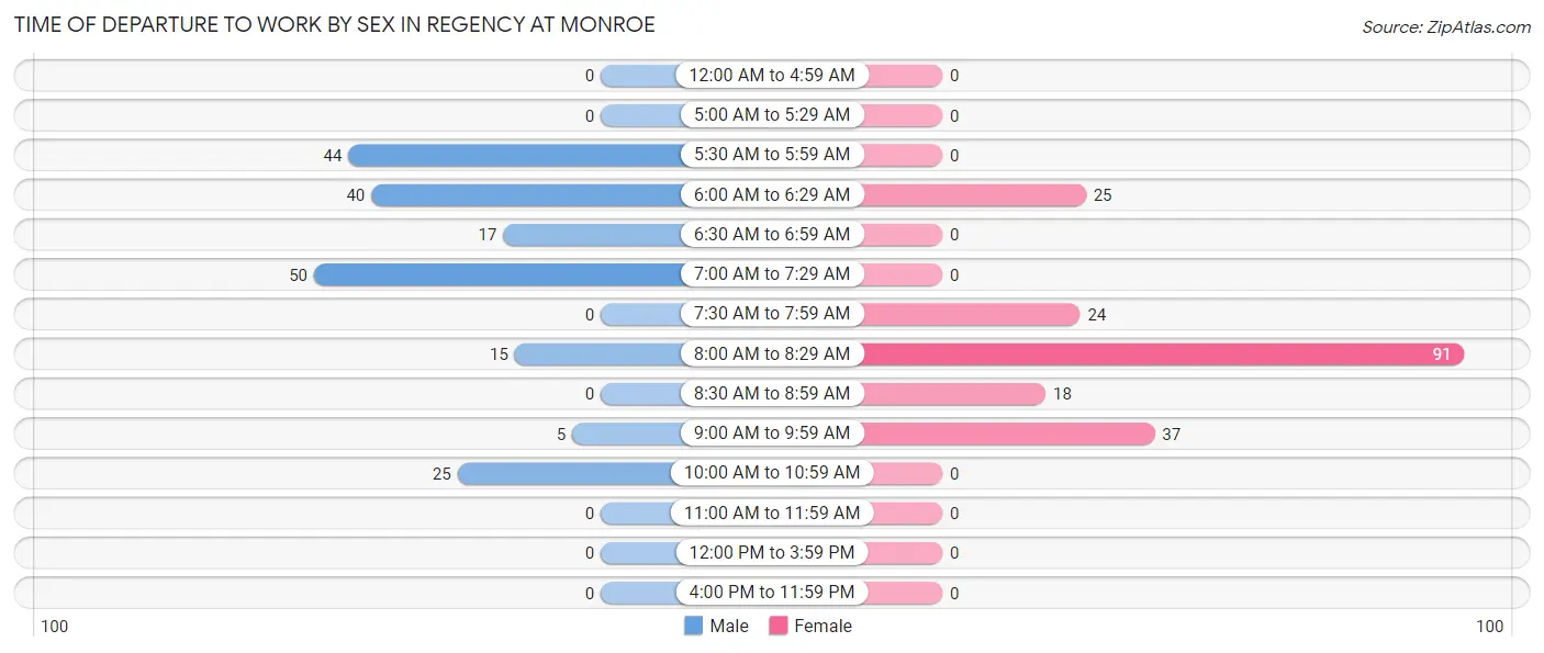 Time of Departure to Work by Sex in Regency at Monroe