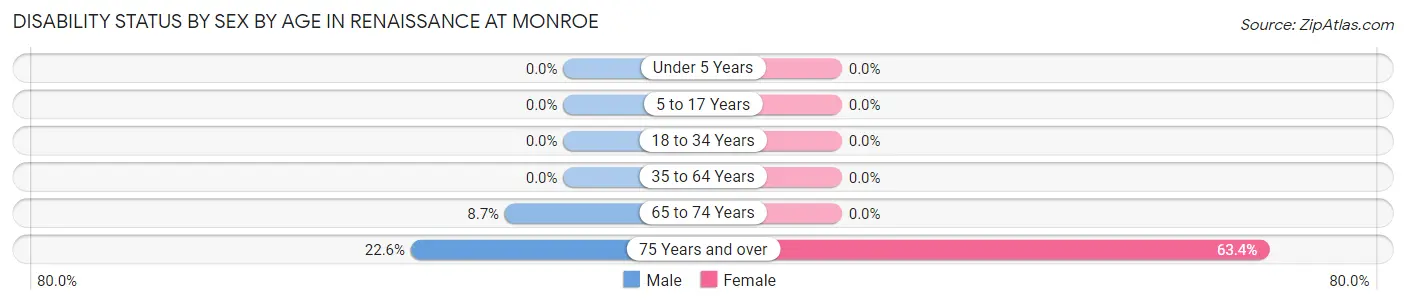 Disability Status by Sex by Age in Renaissance at Monroe