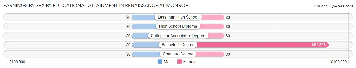 Earnings by Sex by Educational Attainment in Renaissance at Monroe