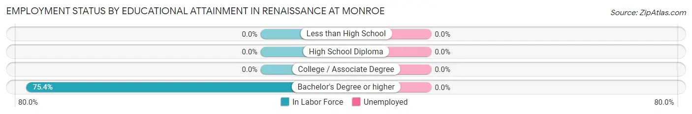 Employment Status by Educational Attainment in Renaissance at Monroe