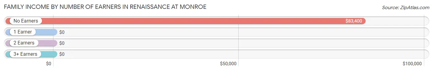 Family Income by Number of Earners in Renaissance at Monroe