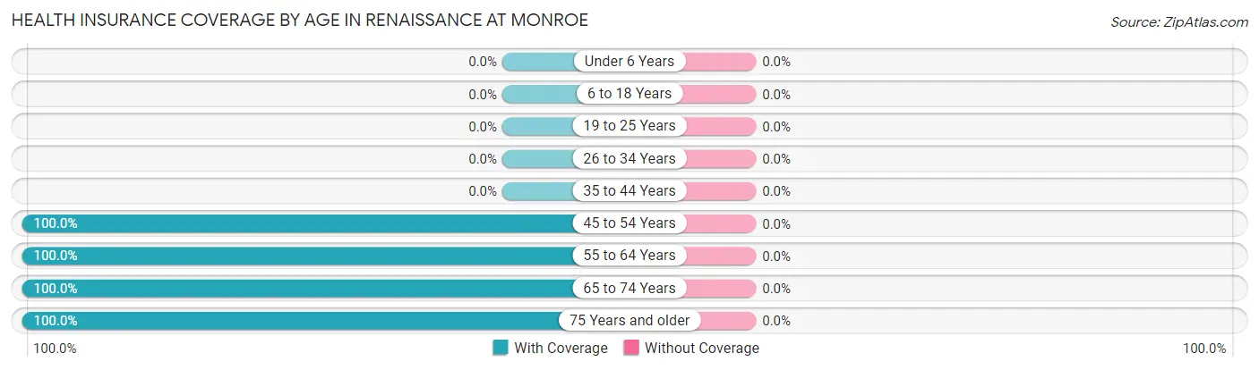 Health Insurance Coverage by Age in Renaissance at Monroe