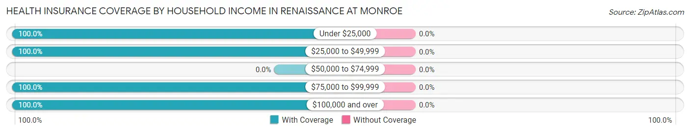 Health Insurance Coverage by Household Income in Renaissance at Monroe