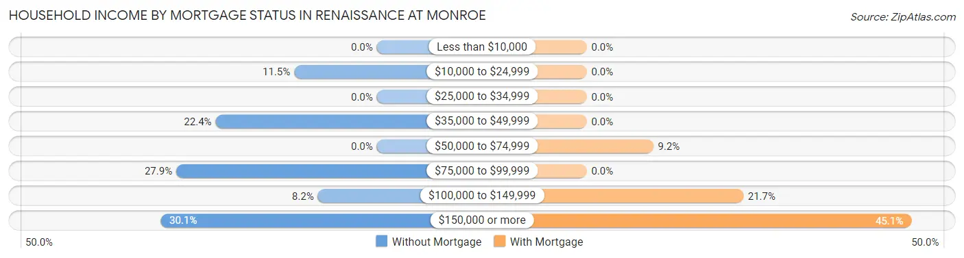 Household Income by Mortgage Status in Renaissance at Monroe