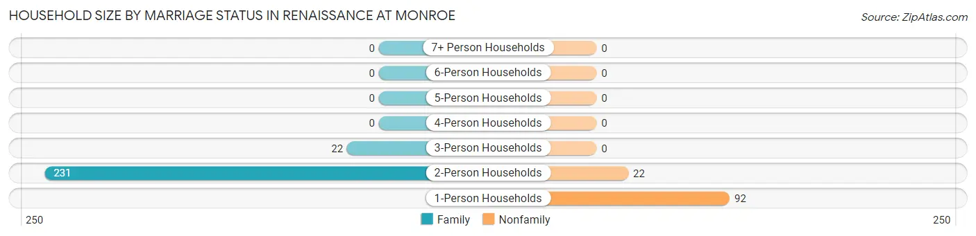 Household Size by Marriage Status in Renaissance at Monroe
