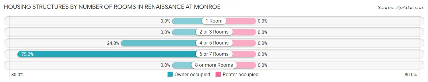 Housing Structures by Number of Rooms in Renaissance at Monroe