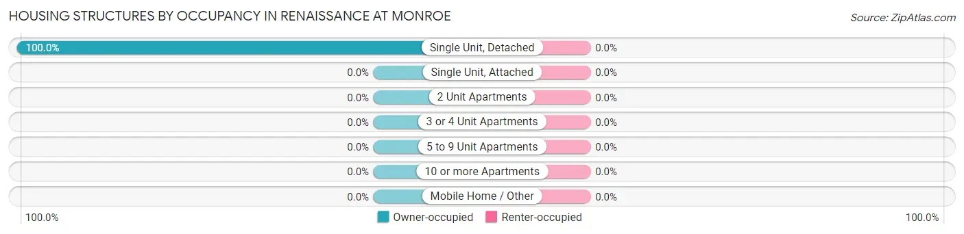 Housing Structures by Occupancy in Renaissance at Monroe