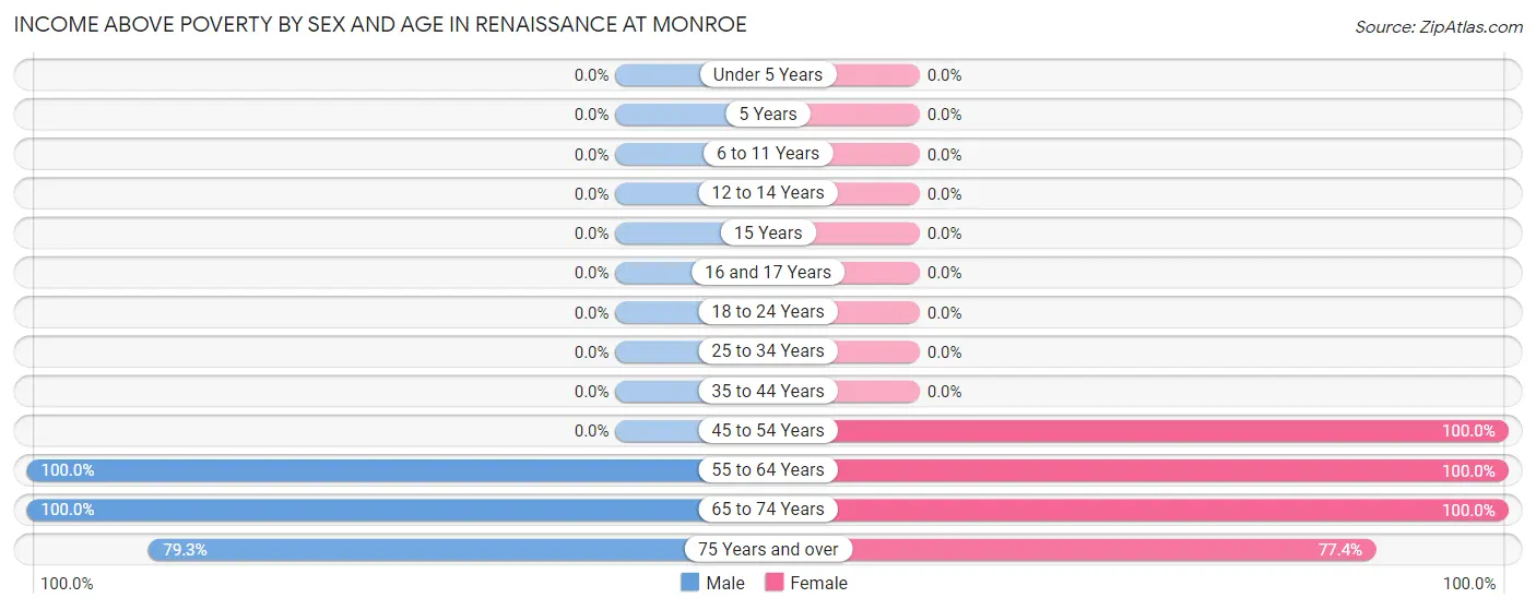 Income Above Poverty by Sex and Age in Renaissance at Monroe