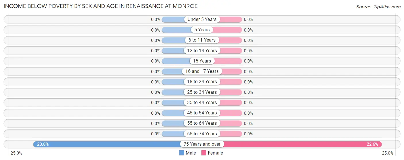 Income Below Poverty by Sex and Age in Renaissance at Monroe