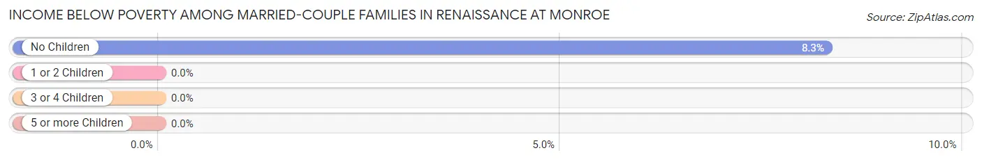 Income Below Poverty Among Married-Couple Families in Renaissance at Monroe