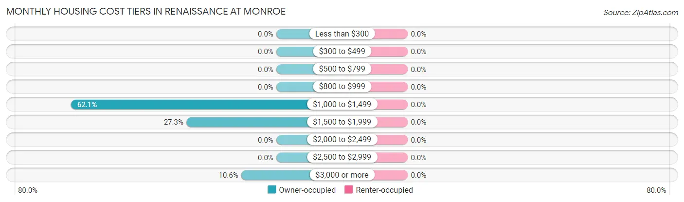 Monthly Housing Cost Tiers in Renaissance at Monroe