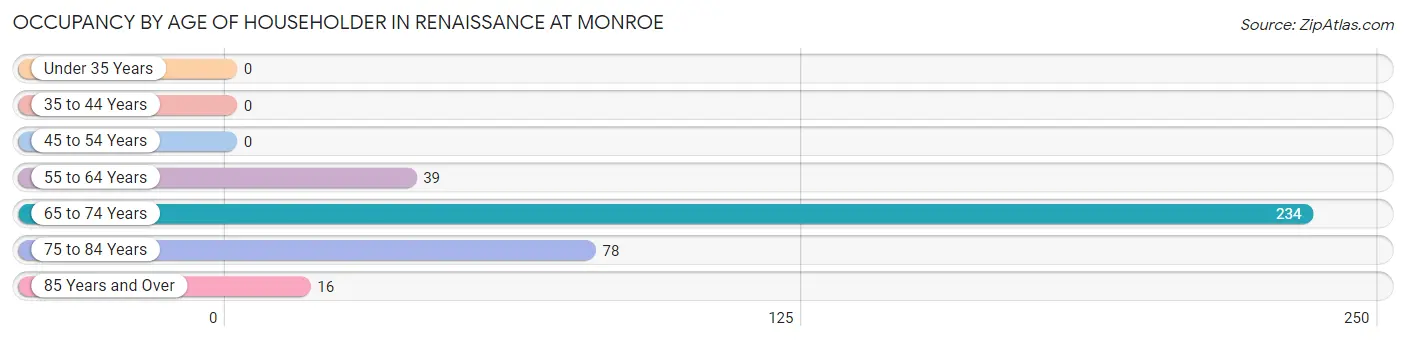 Occupancy by Age of Householder in Renaissance at Monroe