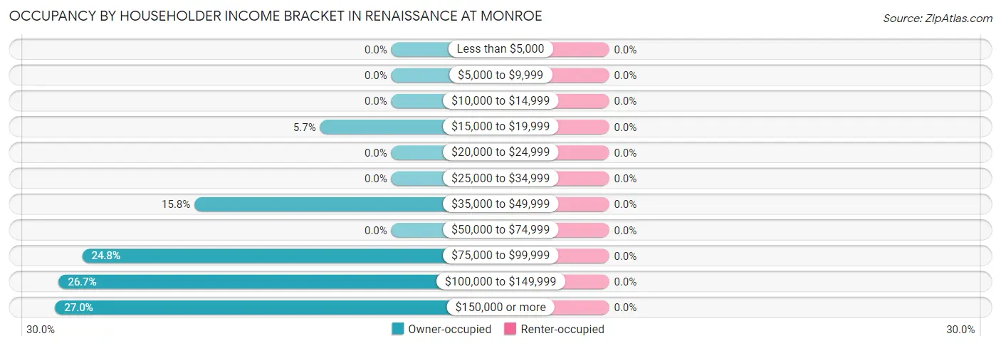 Occupancy by Householder Income Bracket in Renaissance at Monroe
