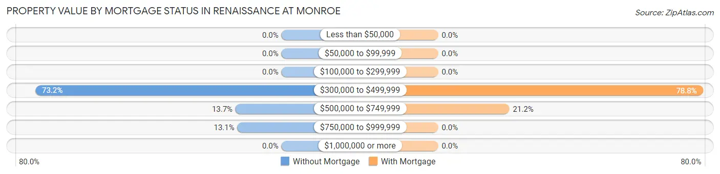 Property Value by Mortgage Status in Renaissance at Monroe