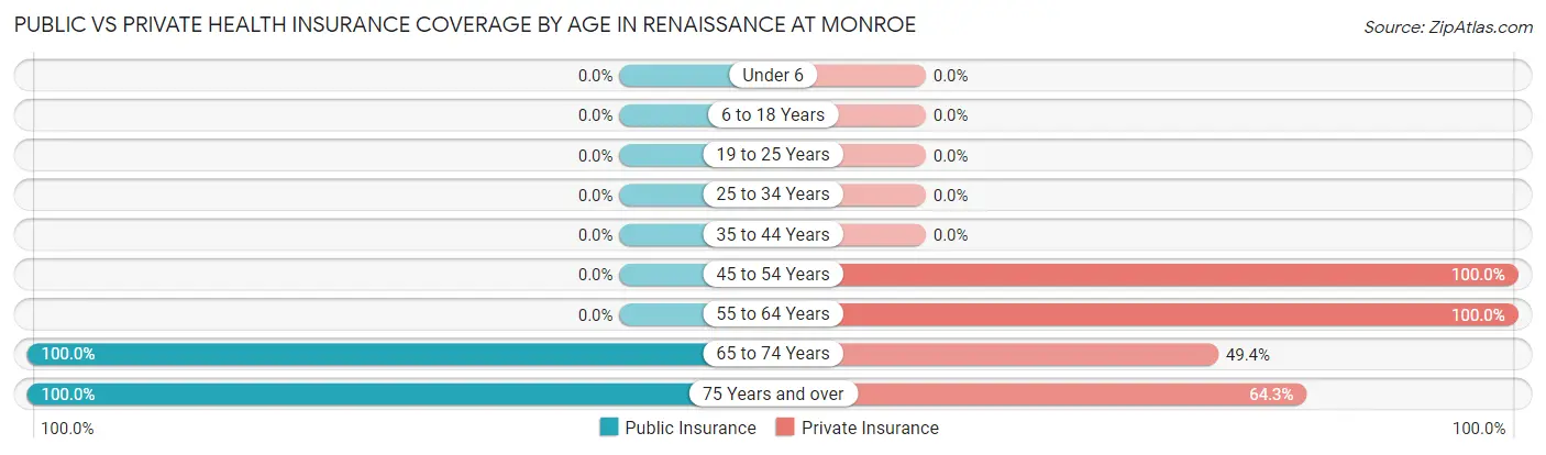 Public vs Private Health Insurance Coverage by Age in Renaissance at Monroe