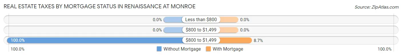 Real Estate Taxes by Mortgage Status in Renaissance at Monroe