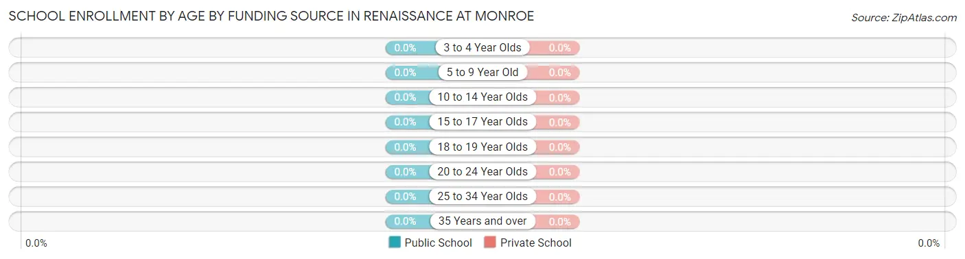 School Enrollment by Age by Funding Source in Renaissance at Monroe