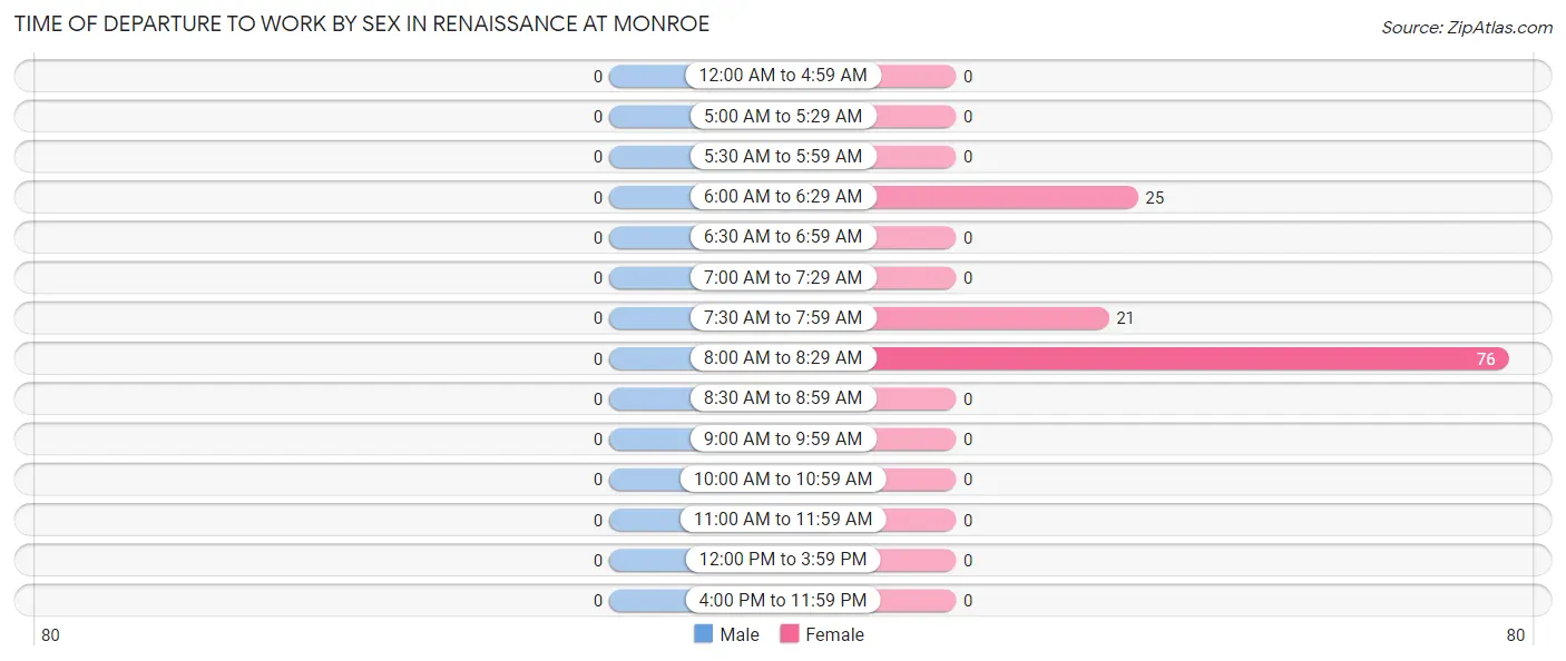Time of Departure to Work by Sex in Renaissance at Monroe