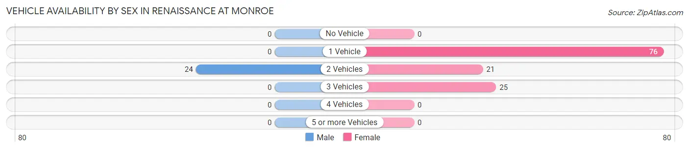 Vehicle Availability by Sex in Renaissance at Monroe