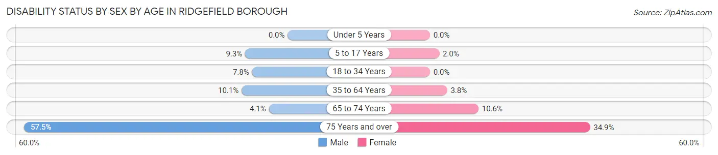 Disability Status by Sex by Age in Ridgefield borough