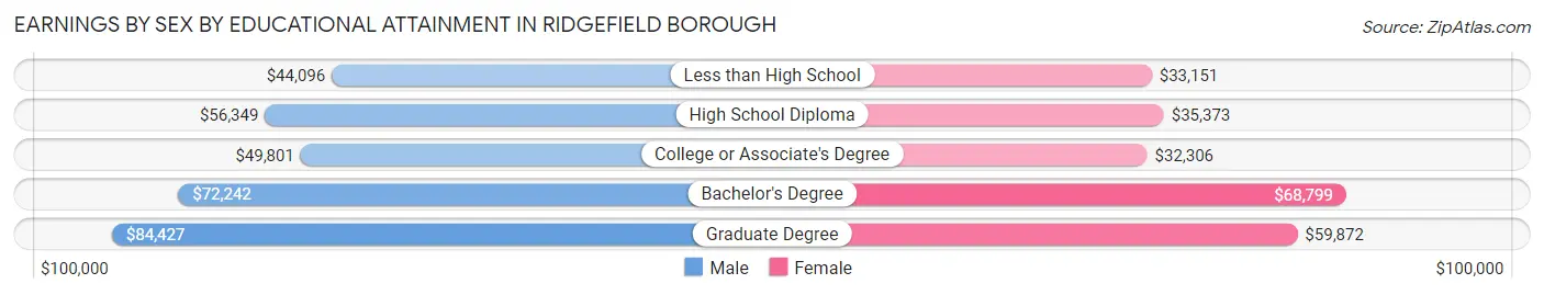 Earnings by Sex by Educational Attainment in Ridgefield borough