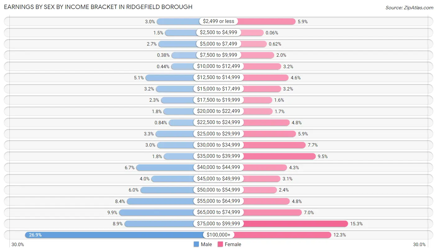 Earnings by Sex by Income Bracket in Ridgefield borough