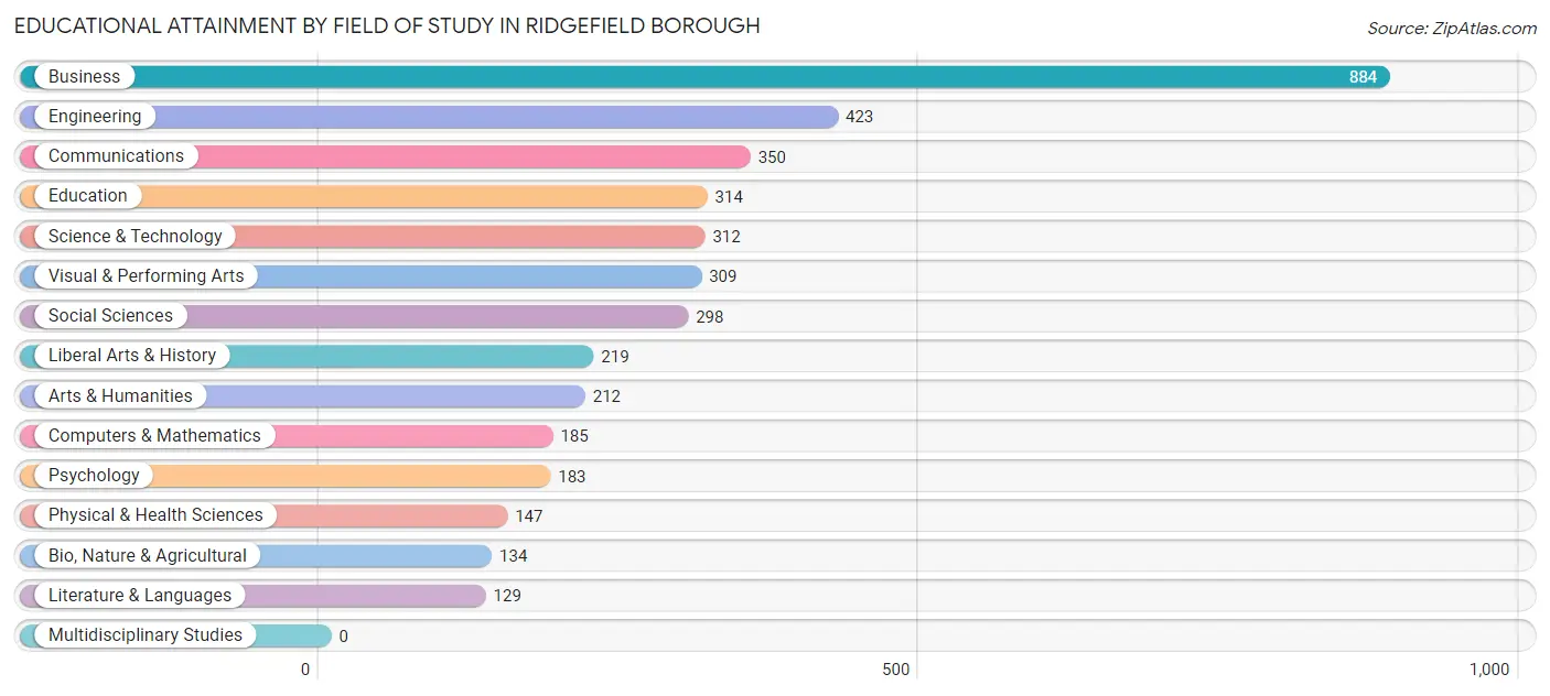 Educational Attainment by Field of Study in Ridgefield borough