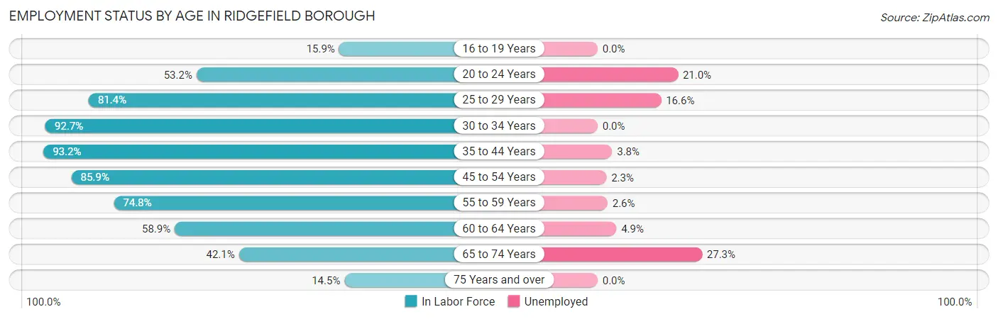 Employment Status by Age in Ridgefield borough