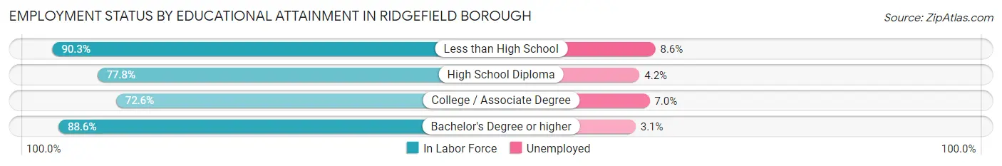 Employment Status by Educational Attainment in Ridgefield borough
