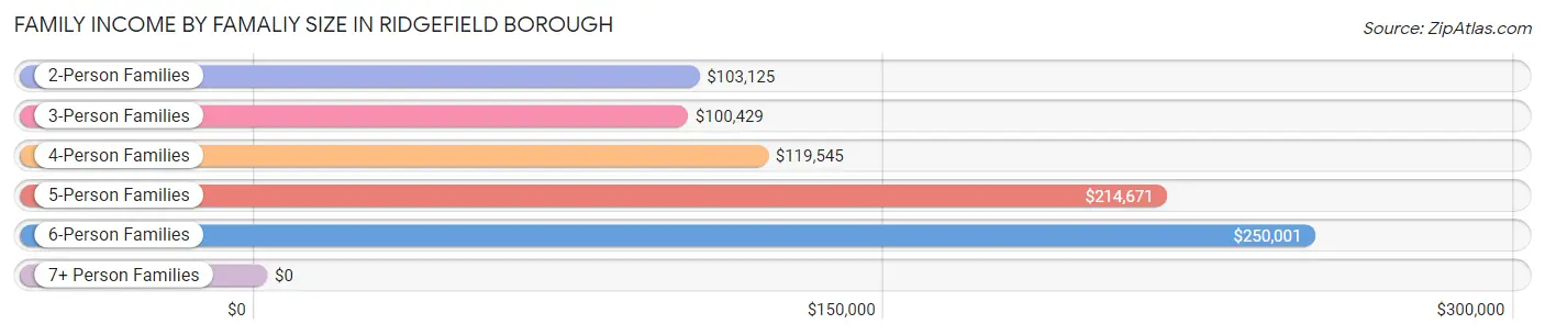 Family Income by Famaliy Size in Ridgefield borough