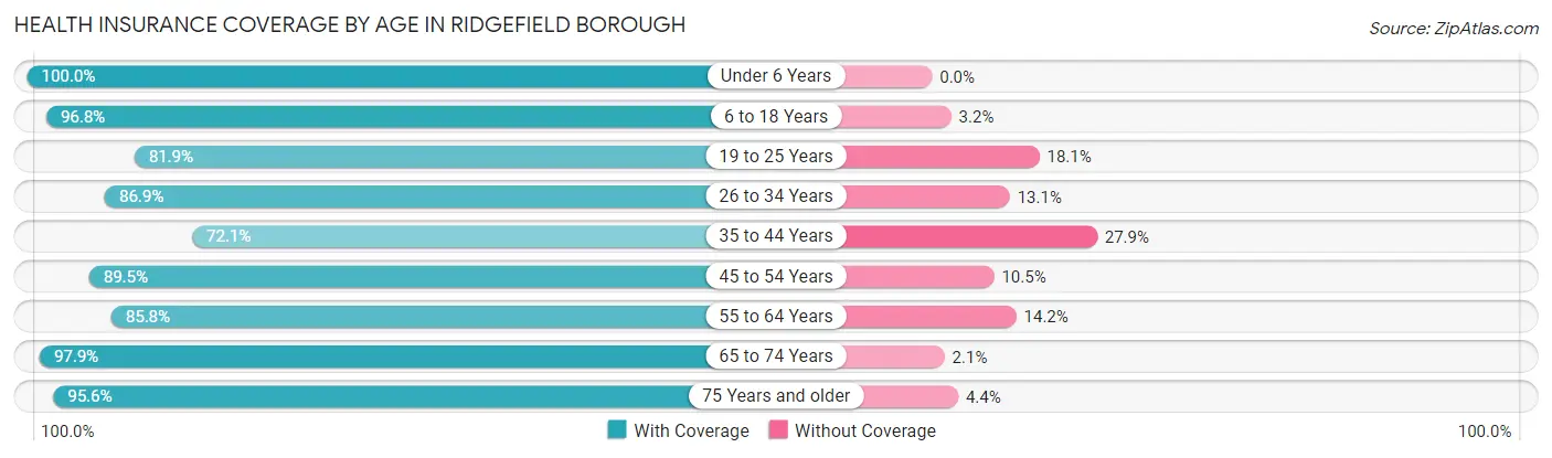 Health Insurance Coverage by Age in Ridgefield borough