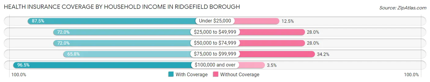 Health Insurance Coverage by Household Income in Ridgefield borough