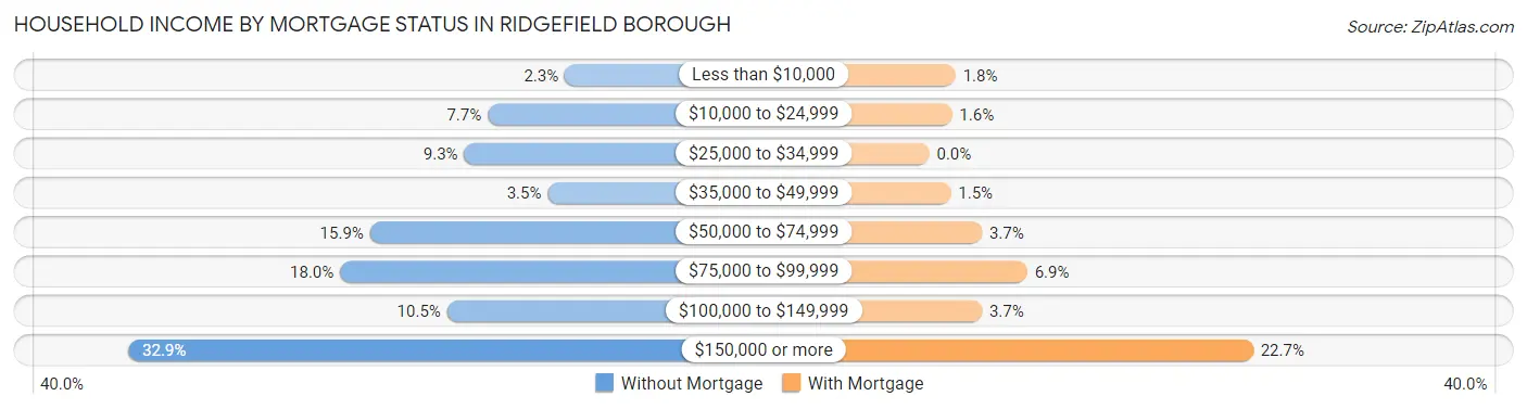Household Income by Mortgage Status in Ridgefield borough