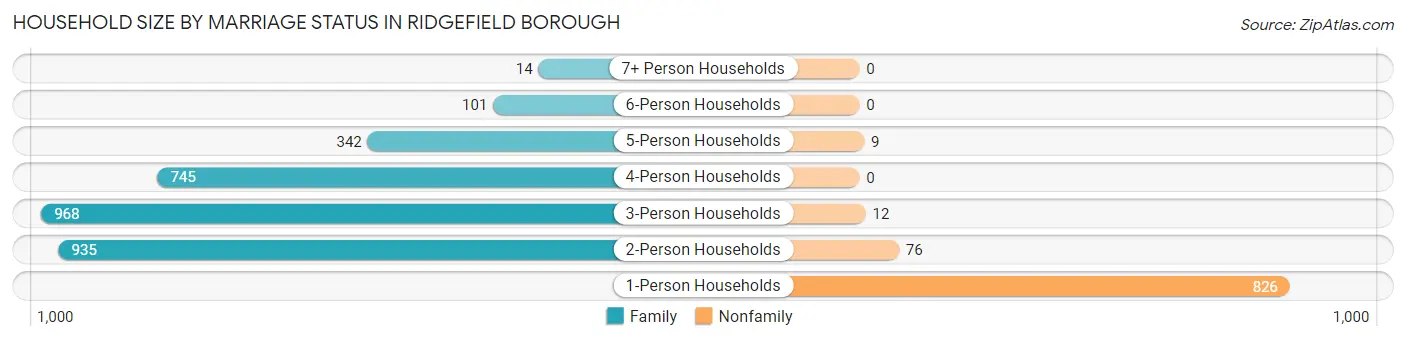 Household Size by Marriage Status in Ridgefield borough