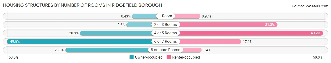 Housing Structures by Number of Rooms in Ridgefield borough