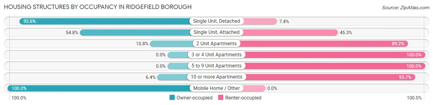 Housing Structures by Occupancy in Ridgefield borough