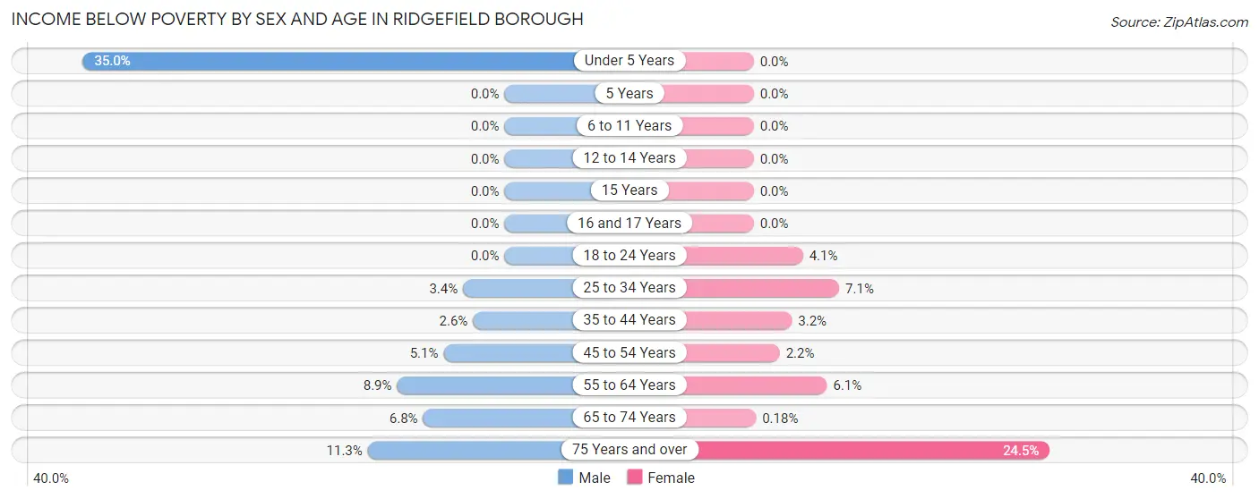 Income Below Poverty by Sex and Age in Ridgefield borough