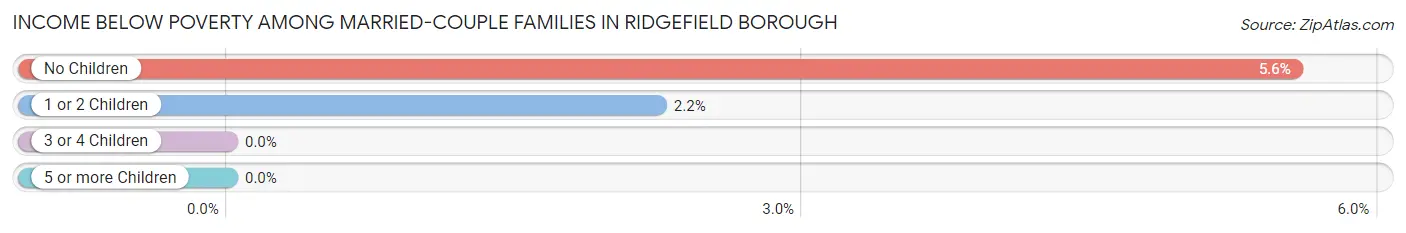 Income Below Poverty Among Married-Couple Families in Ridgefield borough