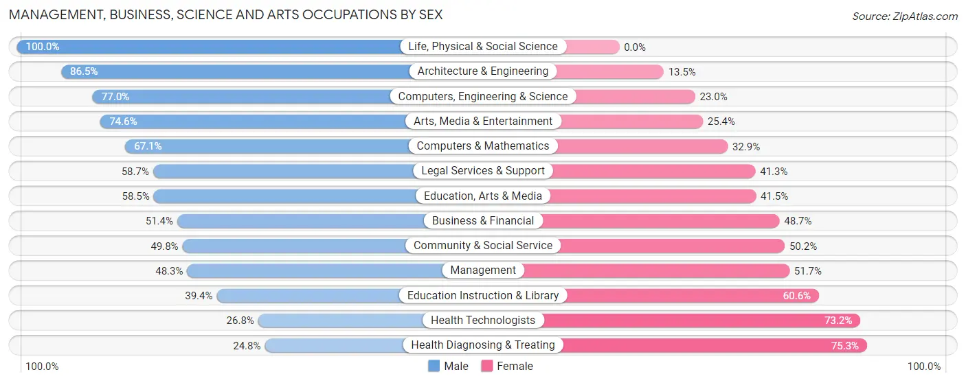 Management, Business, Science and Arts Occupations by Sex in Ridgefield borough