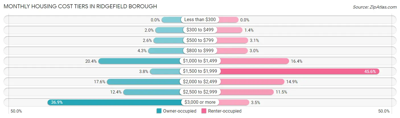 Monthly Housing Cost Tiers in Ridgefield borough
