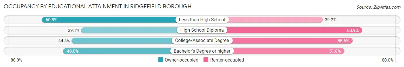 Occupancy by Educational Attainment in Ridgefield borough