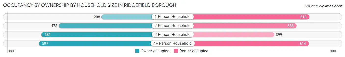 Occupancy by Ownership by Household Size in Ridgefield borough