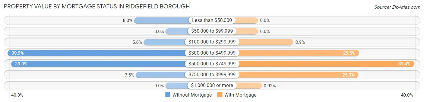 Property Value by Mortgage Status in Ridgefield borough