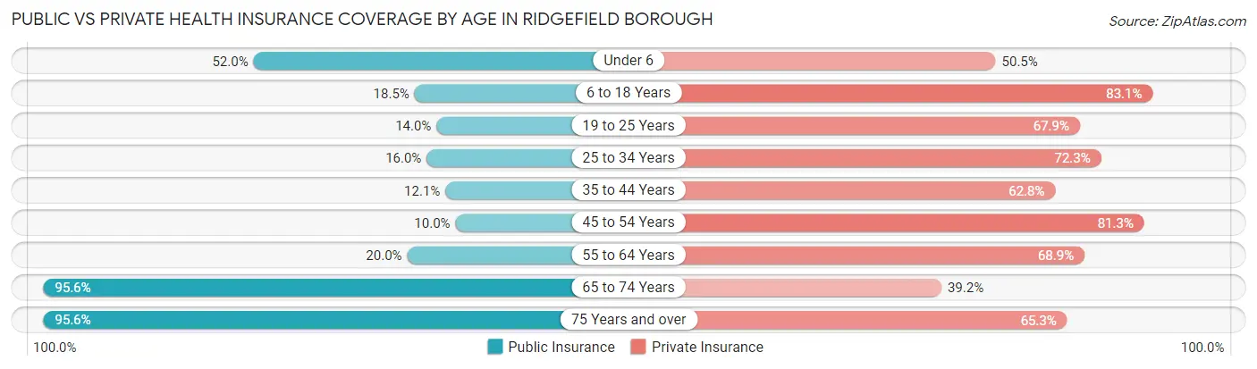 Public vs Private Health Insurance Coverage by Age in Ridgefield borough