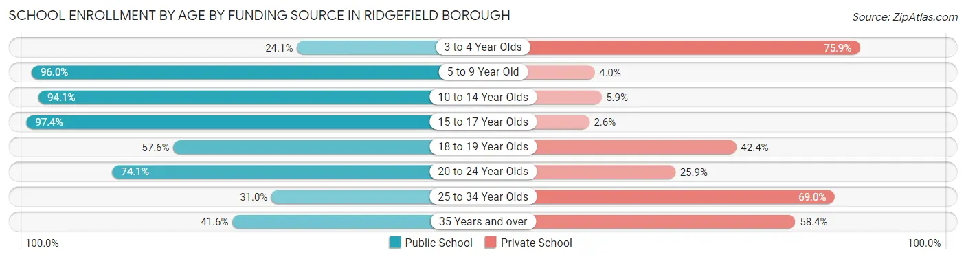 School Enrollment by Age by Funding Source in Ridgefield borough