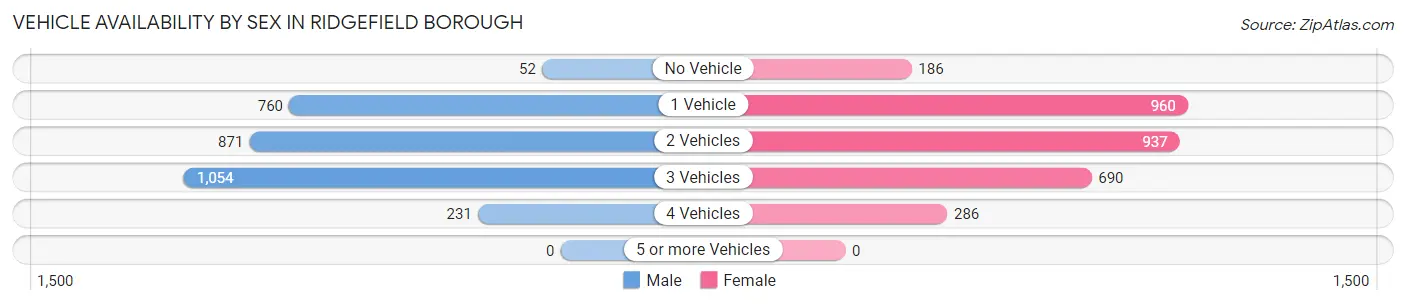 Vehicle Availability by Sex in Ridgefield borough